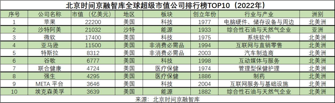 世界市值排名前十的是哪些（2022年全球超级市值公司排行榜）