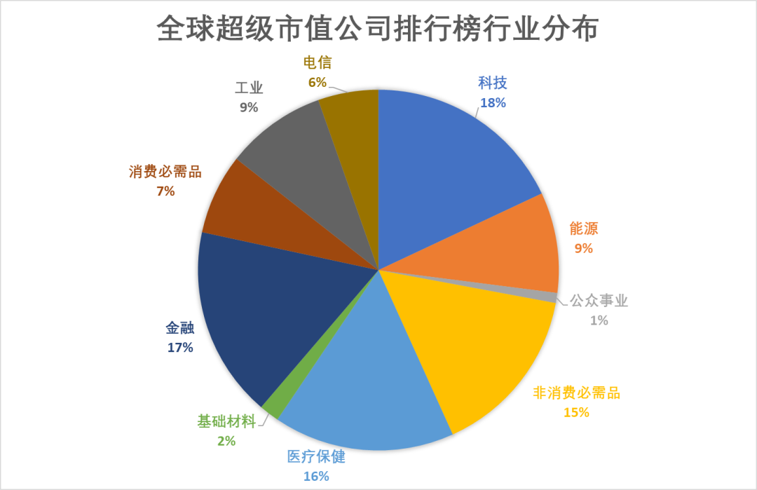 世界市值排名前十的是哪些（2022年全球超级市值公司排行榜）