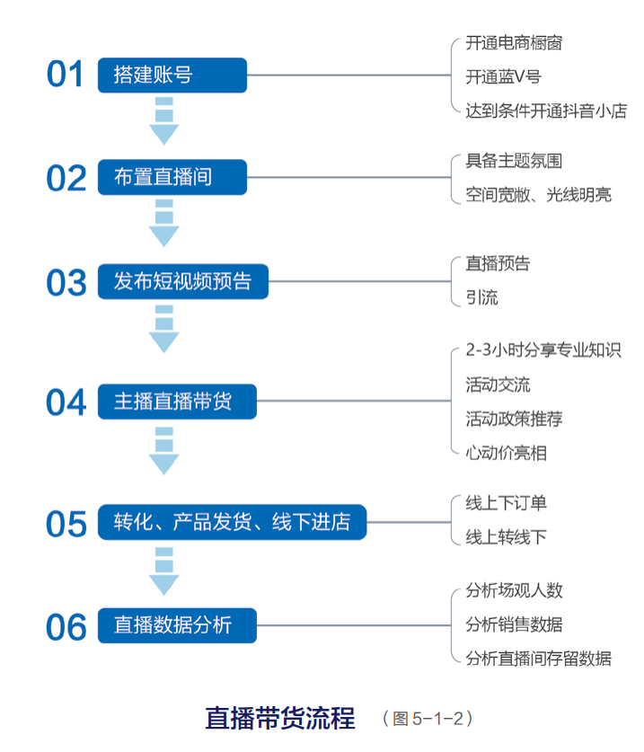 直播带货的详细流程（直播间带货教学方案梳理）