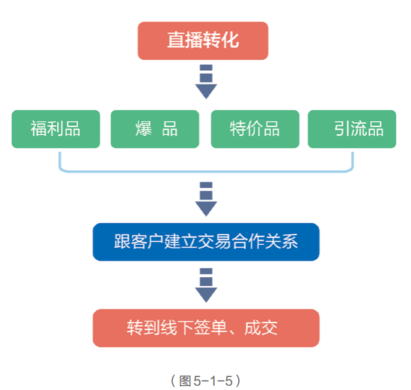 直播带货的详细流程（直播间带货教学方案梳理）