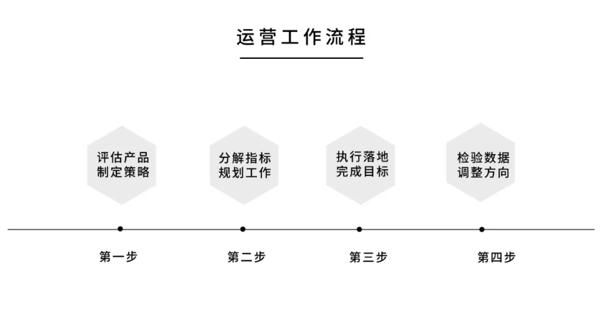 运营是做什么的（三步带你全方位理解运营）