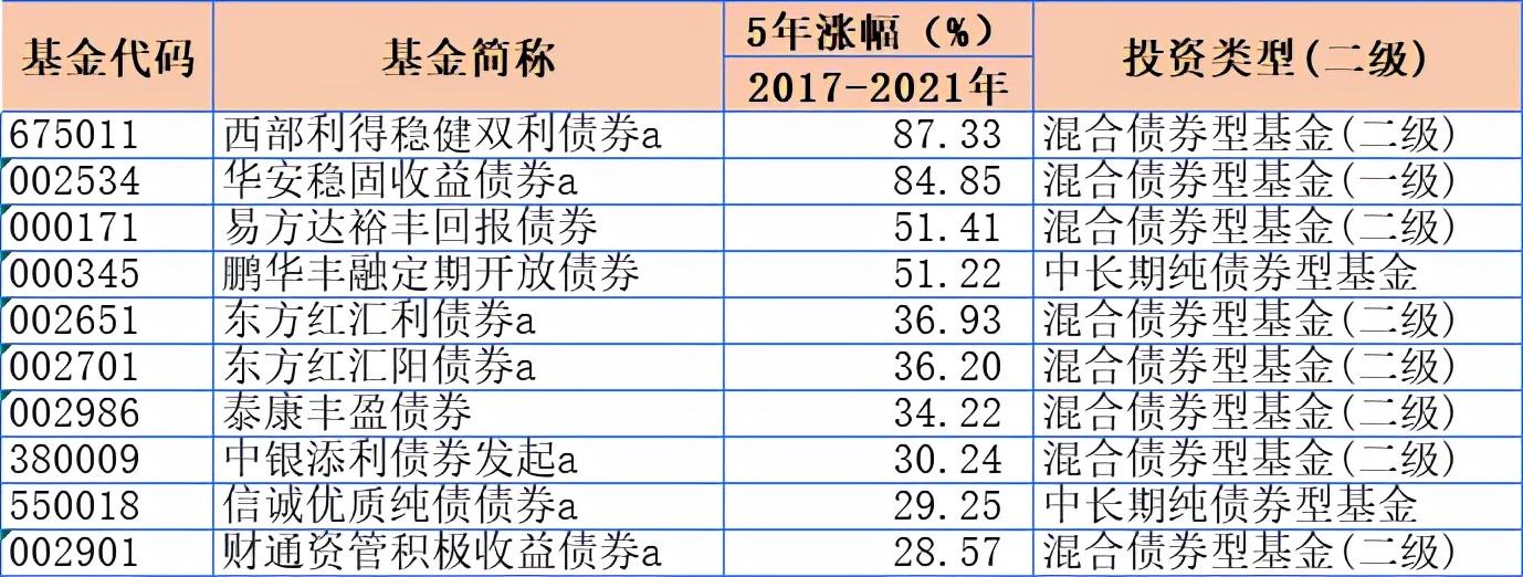 2022年最赚钱的十只基金是哪些（2022年最赚钱的十只基金）