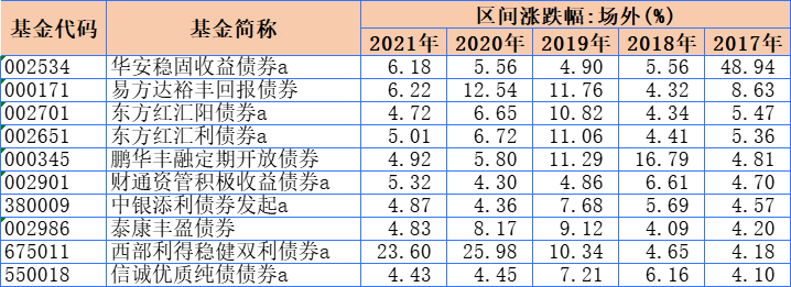 2022年最赚钱的十只基金是哪些（2022年最赚钱的十只基金）