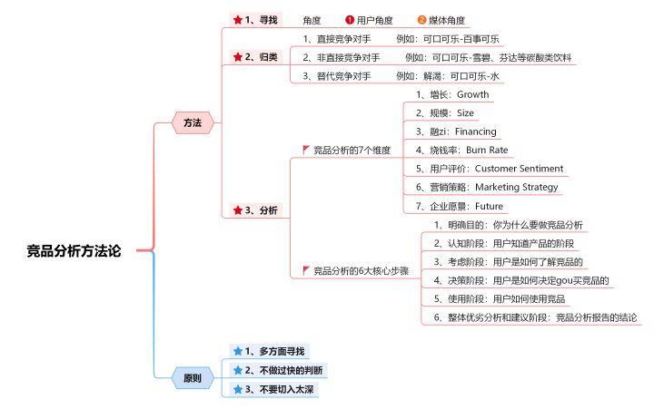 竞品分析思路和方法（解读竞品分析的7个维度和6大步骤）