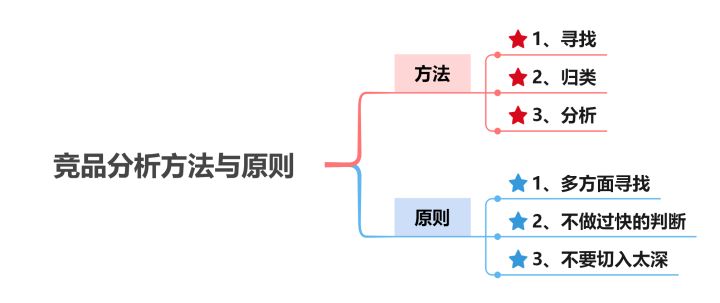 竞品分析思路和方法（解读竞品分析的7个维度和6大步骤）