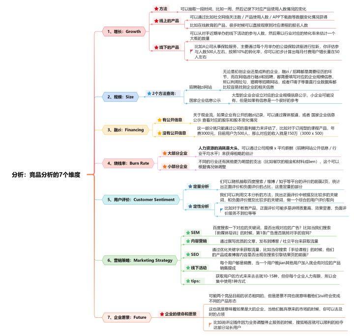 竞品分析思路和方法（解读竞品分析的7个维度和6大步骤）