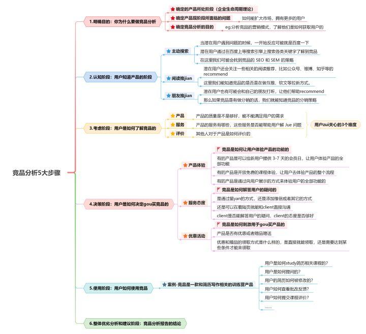 竞品分析思路和方法（解读竞品分析的7个维度和6大步骤）