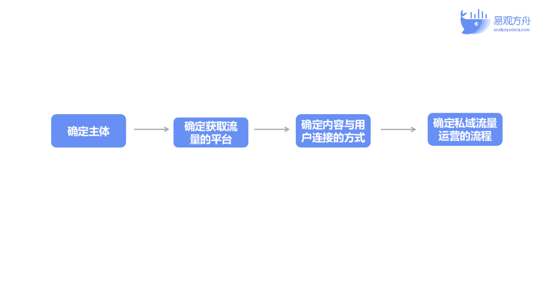 私域运营体系搭建方案（私域体系搭建与运营流程）