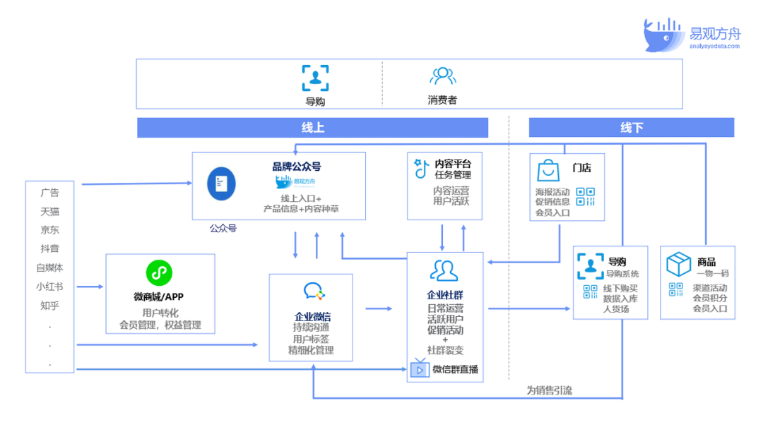 私域运营体系搭建方案（私域体系搭建与运营流程）